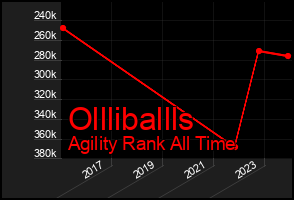 Total Graph of Ollliballls