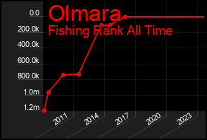 Total Graph of Olmara