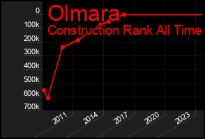 Total Graph of Olmara