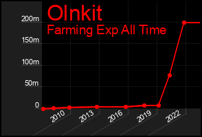 Total Graph of Olnkit