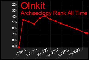 Total Graph of Olnkit