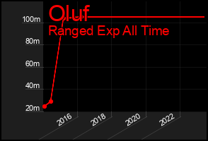 Total Graph of Oluf