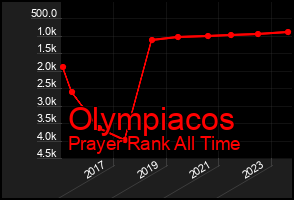 Total Graph of Olympiacos