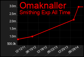Total Graph of Omaknaller
