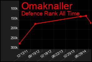 Total Graph of Omaknaller
