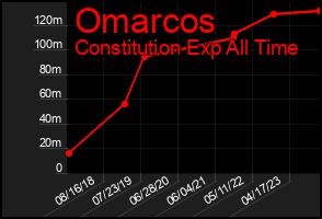 Total Graph of Omarcos