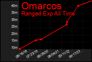 Total Graph of Omarcos