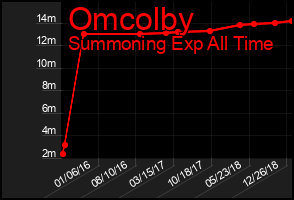 Total Graph of Omcolby