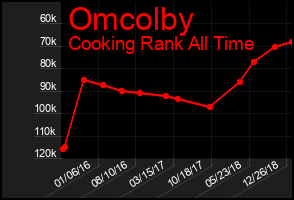 Total Graph of Omcolby