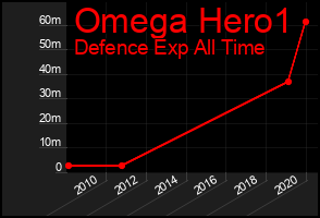 Total Graph of Omega Hero1
