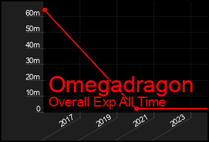 Total Graph of Omegadragon