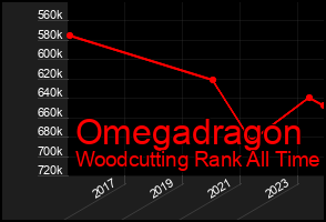 Total Graph of Omegadragon