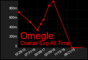 Total Graph of Omegle