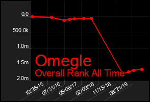 Total Graph of Omegle