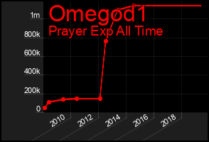 Total Graph of Omegod1