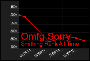 Total Graph of Omfg Sorry