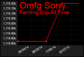 Total Graph of Omfg Sorry