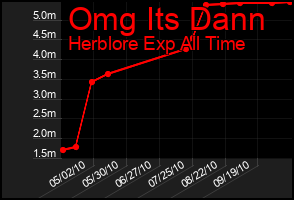 Total Graph of Omg Its Dann