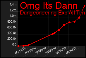Total Graph of Omg Its Dann
