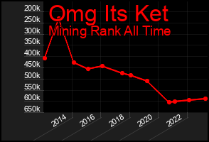 Total Graph of Omg Its Ket