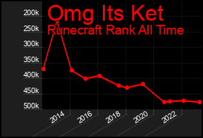 Total Graph of Omg Its Ket