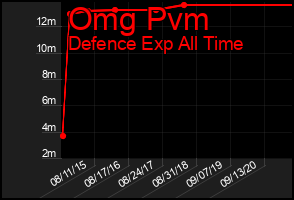 Total Graph of Omg Pvm
