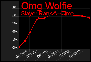 Total Graph of Omg Wolfie