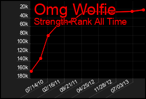 Total Graph of Omg Wolfie