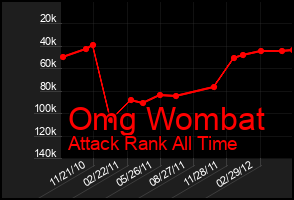 Total Graph of Omg Wombat