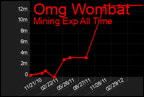 Total Graph of Omg Wombat