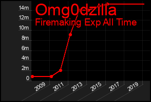 Total Graph of Omg0dzilla