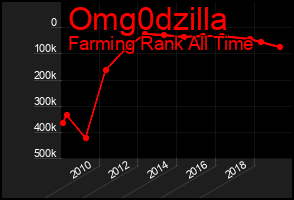 Total Graph of Omg0dzilla