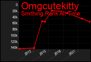 Total Graph of Omgcutekitty
