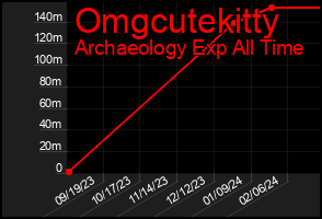 Total Graph of Omgcutekitty
