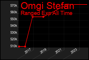 Total Graph of Omgi Stefan