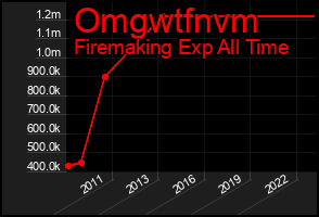 Total Graph of Omgwtfnvm