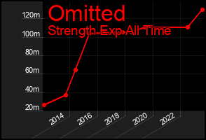 Total Graph of Omitted