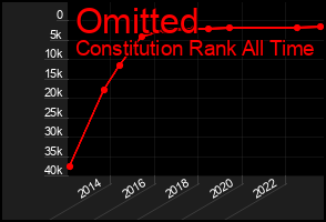 Total Graph of Omitted
