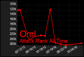 Total Graph of Oml