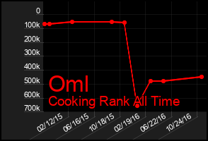 Total Graph of Oml