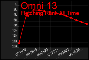 Total Graph of Omni 13