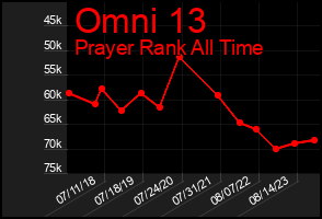 Total Graph of Omni 13