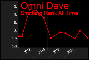 Total Graph of Omni Dave