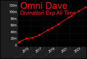 Total Graph of Omni Dave