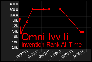 Total Graph of Omni Ivv Ii