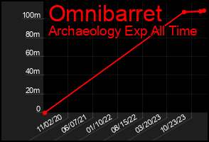 Total Graph of Omnibarret