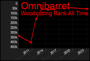 Total Graph of Omnibarret
