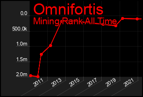 Total Graph of Omnifortis