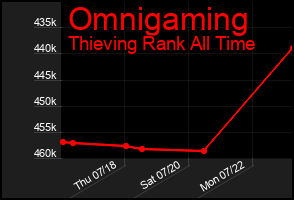 Total Graph of Omnigaming