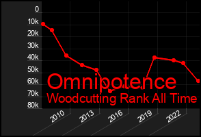 Total Graph of Omnipotence